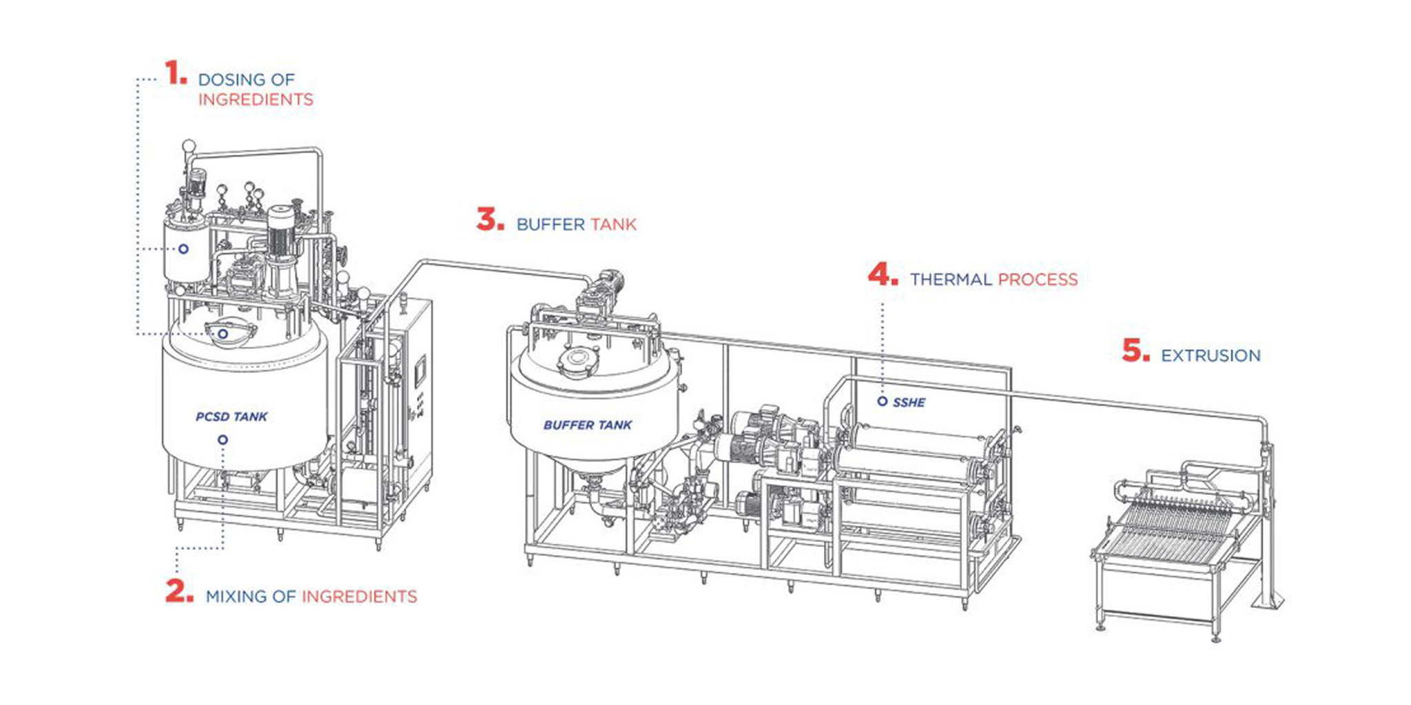 Industrial Production of Cream Fillings and Pasteurized Water-Based Fillings for Cakes, Croissants, and Cream Biscuits Production Line